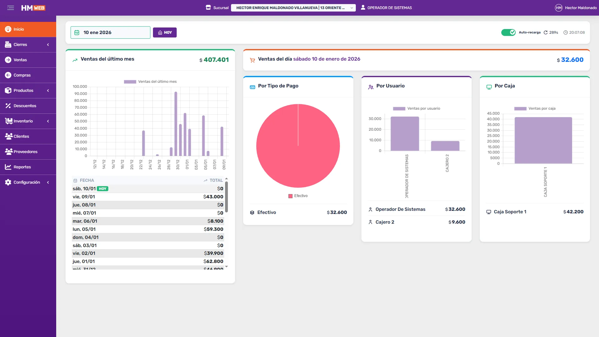 Panel administrativo HM Web con indicadores de ventas